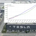 Tesla Çin Pazarında Kan Kaybediyor: Dev Rekabet Teslimatları Vurdu!