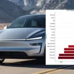 Tesla Avrupa’da Çakılıyor: Satışlar Serbest Düşüşte, Kötü Haberler Bitmiyor!