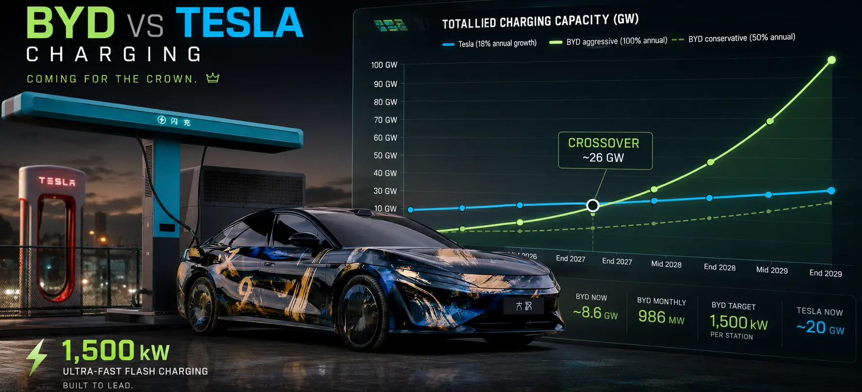 BYD’den Şarj Teknolojisinde Dev Atılım: Tesla ile Rekabet Kızışıyor